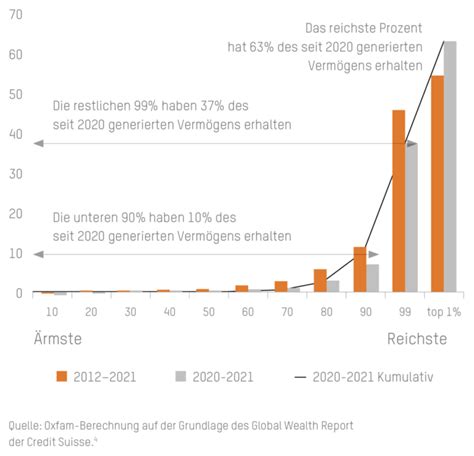 Reichtum Und Armut Deutschland Entwickelt Sich Besonders Ungleich