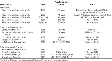 Table From Current Status Of The Endangered White Breasted Thrasher