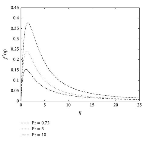 The Effect Of The Prandtl Number On The Velocity Profile Download