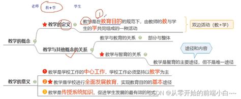 教学概述 教学内容 教学原则 教学方法 教学组织 教学模式和教学策略 一学期教学概述 Csdn博客