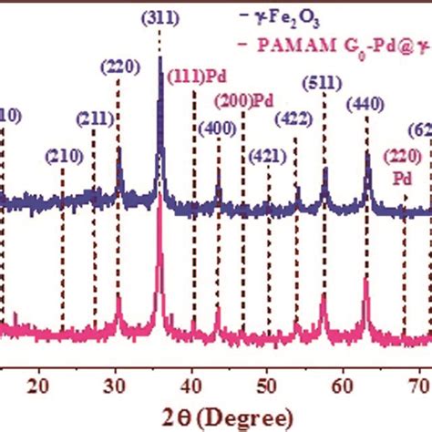 XRD patterns of γ Fe2O3 and PAMAM G0 Pd γ Fe2O3 complex Download