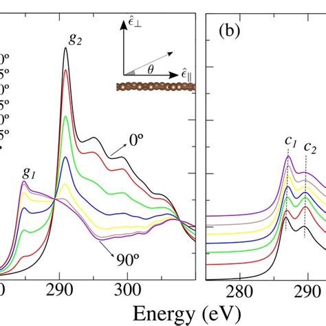 Carbon K Edge Simulated Xanes Spectra Of Pristine Graphene A And