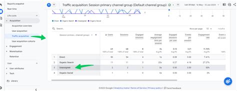 How To Fix Unassigned Traffic In Google Analytics 4