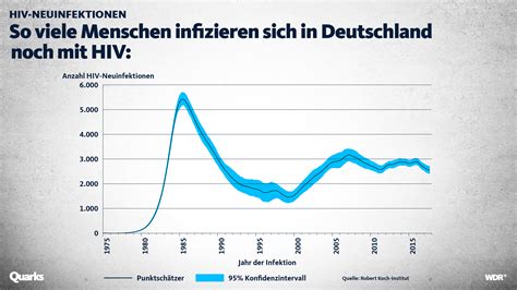 Darum Ist Hiv Fast Besiegt Aber Nicht Ganz Quarks De