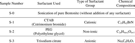 Types of surfactant used and sample prepared | Download Scientific Diagram