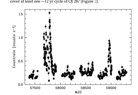 Swift Kev X Ray Light Curve Of Oj Between January And