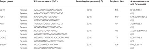 Primers Of Candidate Gene Used In Gene Expression Analysis Download