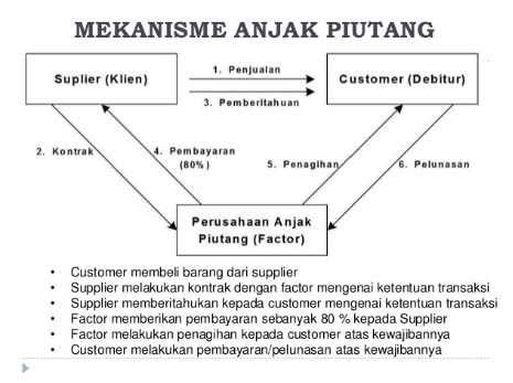 Pengertian Anjak Piutang Manfaat Jenis Mekanisme Dan Pihak Yang