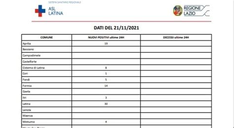 Covid Latina Bollettino Oggi 21 Novembre 121 Nuovi Casi