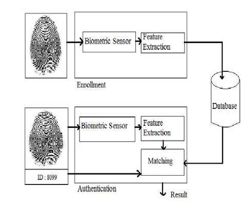 Figure 1 From Analysis Of Algorithms Used In Biometric Using