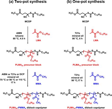 Raft Dispersion Polymerization Of Methyl Methacrylate In Mineral Oil