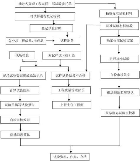 试验检测工作流程图word文档在线阅读与下载免费文档