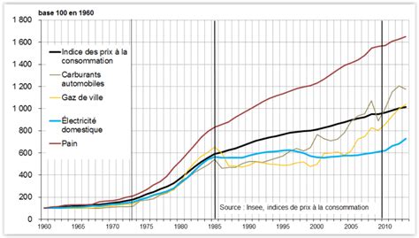 Volution Du Prix De L Lectricit En France Totalenergies