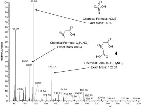 Negative Mode Esi Mass Spectra Of Cus Ncs After Isolation And