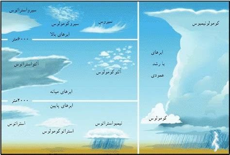 آشنایی با انواع ابر وبلاگ یک بار دیگر