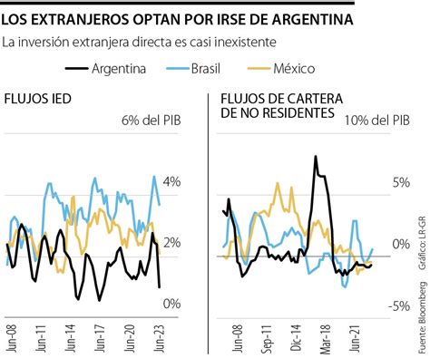 ¿por Qué La Economía Argentina Es Anormal Estos Son Seis Gráficos Que