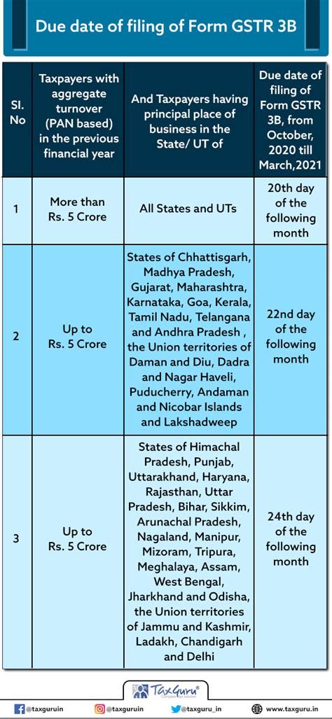 Due Dates To File Form Gstr 3b October 2020 To March 2021