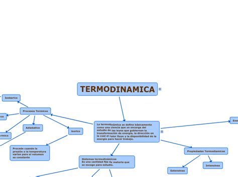 Termodinamica Mind Map