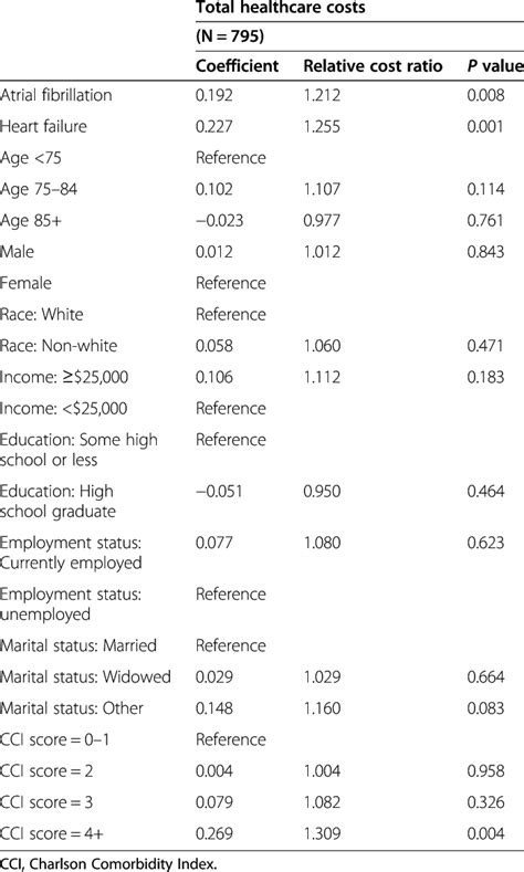 Regression Model For Total Healthcare Costs Download Table