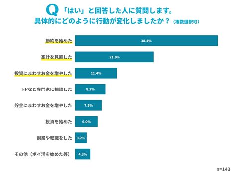 物価上昇で9割の人が家計に不安あり。対策top2は「節約」次いで「投資」。「貯蓄」よりも資産運用への意識が高まる 株式会社400fのプレスリリース