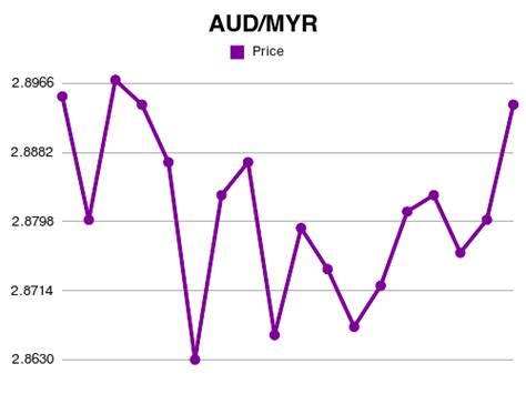 Aud To Myr Pranploaty