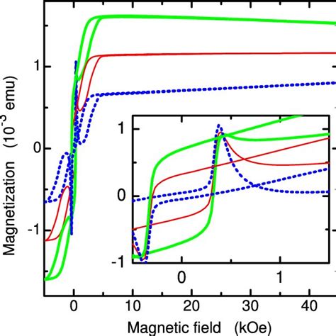 Magnetic Field Dependence Of Magnetization Of Nanowires When The