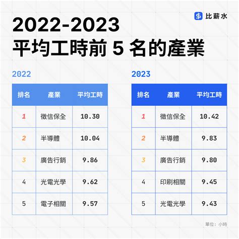 2023 年高工時產業排行出爐！「這產業」入榜，內行人：不意外｜比薪水觀點