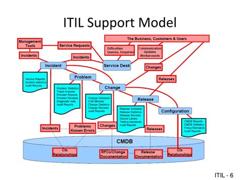 Ppt It Governance Model Powerpoint Presentation Free Download Id