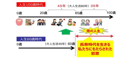 「人生100年時代」の到来～長生きを「恩恵・特権」にしていくために ニッセイ基礎研究所