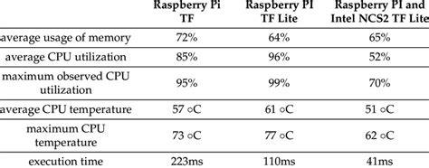 Comparison Of Performance Metrics Download Scientific Diagram