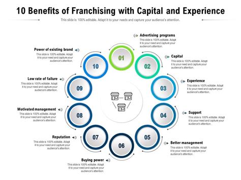 Benefits Of Franchising With Capital And Experience Presentation