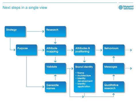 Brand strategy - process and architecture