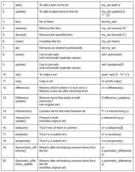 Python Collections — List Tuple Dictionaries And Sets By Hritika