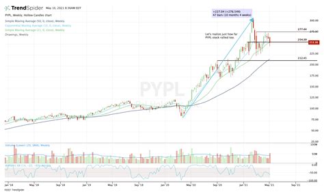 PYPL Stock Is a Great Core Holding and Earnings Emphasize Why ...