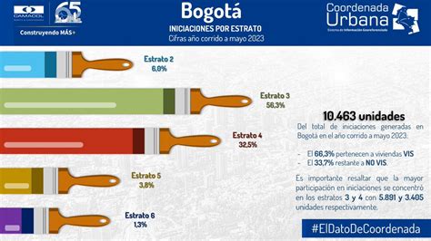 Camacol B C On Twitter Hoy En Eldatodecoordenada Se Resalta La