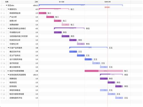 利用甘特图实现精细化项目管控 哔哩哔哩
