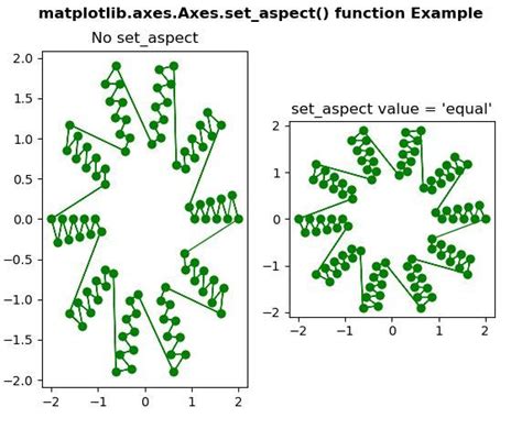 Python Matplotlib axes Axes set aspect 用法及代码示例 纯净天空