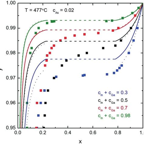 Analytical Calculations Solid Curves For The Liquid Solid Composition Download Scientific