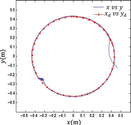 Tracking Desired Trajectories In Cartesian Space For The Tractor