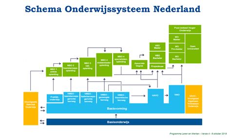 Opleidingsniveau Leerwerkloket