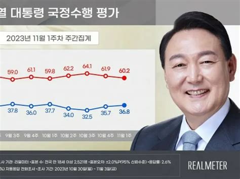 尹大統領の支持率が2週連続で「上昇」＝韓国 Wowkorea（ワウコリア）