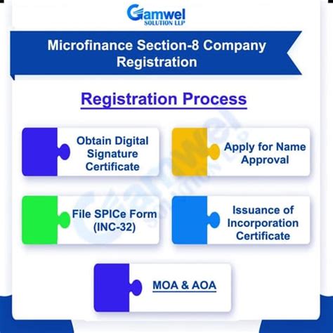 Section 8 Microfinance Company Registration