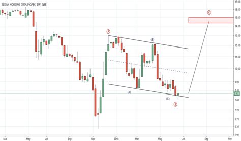 eres stock price  chart qseeres tradingview