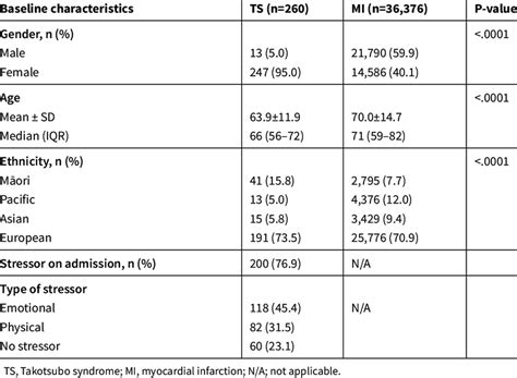 Comparison Of Clinical Characteristics Of Patients With Takotsubo Download Table