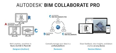 Learn Design Collaboration Workflows With Civil 3d And Bim Collaborate Pro By Netcom Learning