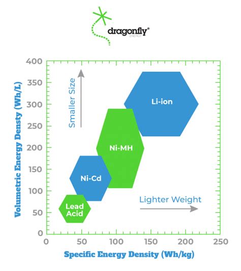 Why Does Energy Density Matter In Batteries Dragonfly Energy