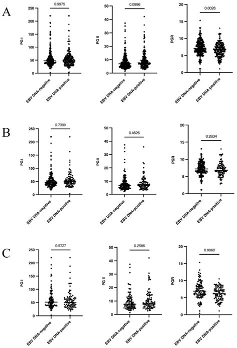 The Association Between Circulation Ebv Dna And Gastric Function