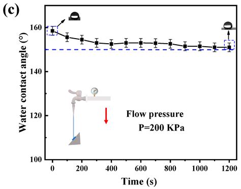 Materials Free Full Text Hd Sio2 Sio2 Sol Pdms Superhydrophobic