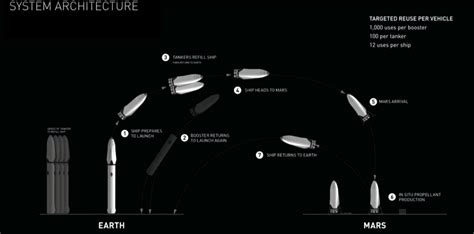 SpaceX Elon Musk presentó los planes para colonizar Marte Cultura Geek