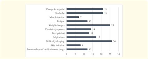 Physiological changes. | Download Scientific Diagram